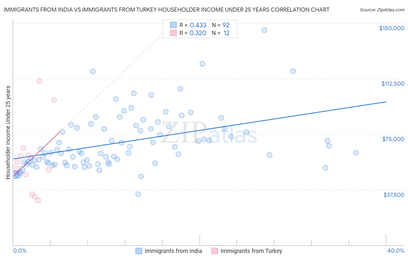 Immigrants from India vs Immigrants from Turkey Householder Income Under 25 years