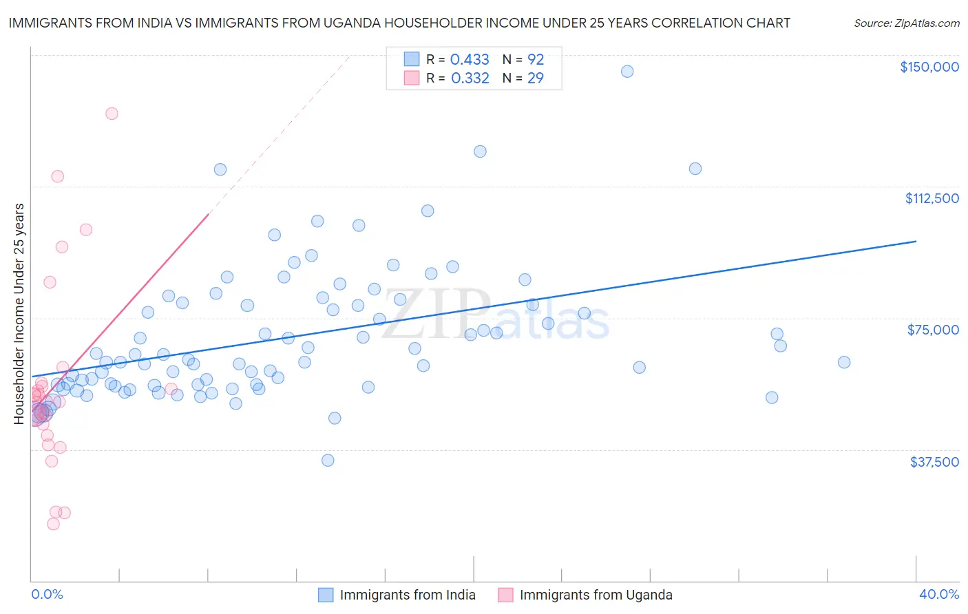 Immigrants from India vs Immigrants from Uganda Householder Income Under 25 years