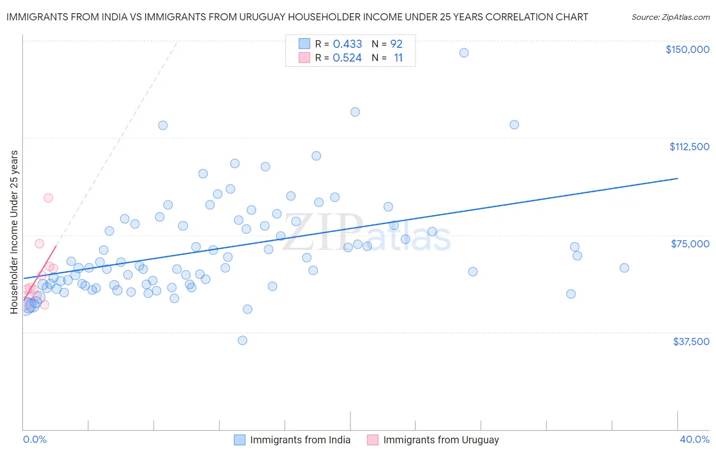 Immigrants from India vs Immigrants from Uruguay Householder Income Under 25 years