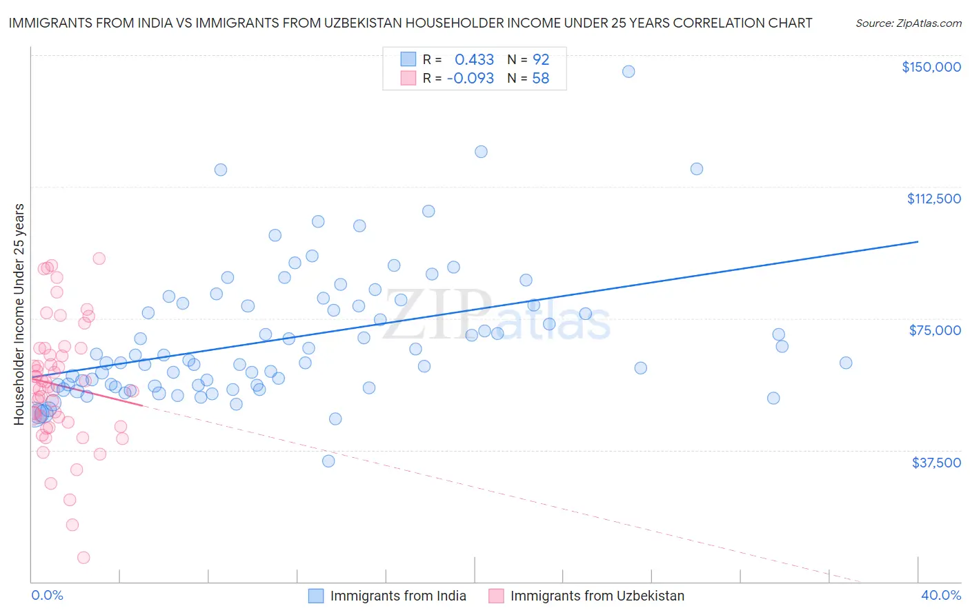 Immigrants from India vs Immigrants from Uzbekistan Householder Income Under 25 years