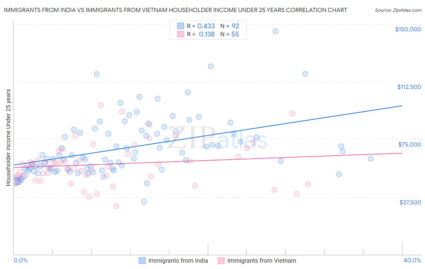 Immigrants from India vs Immigrants from Vietnam Householder Income Under 25 years