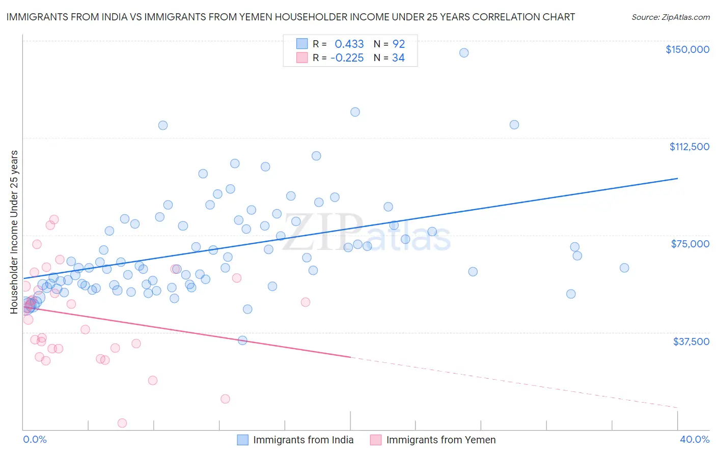 Immigrants from India vs Immigrants from Yemen Householder Income Under 25 years
