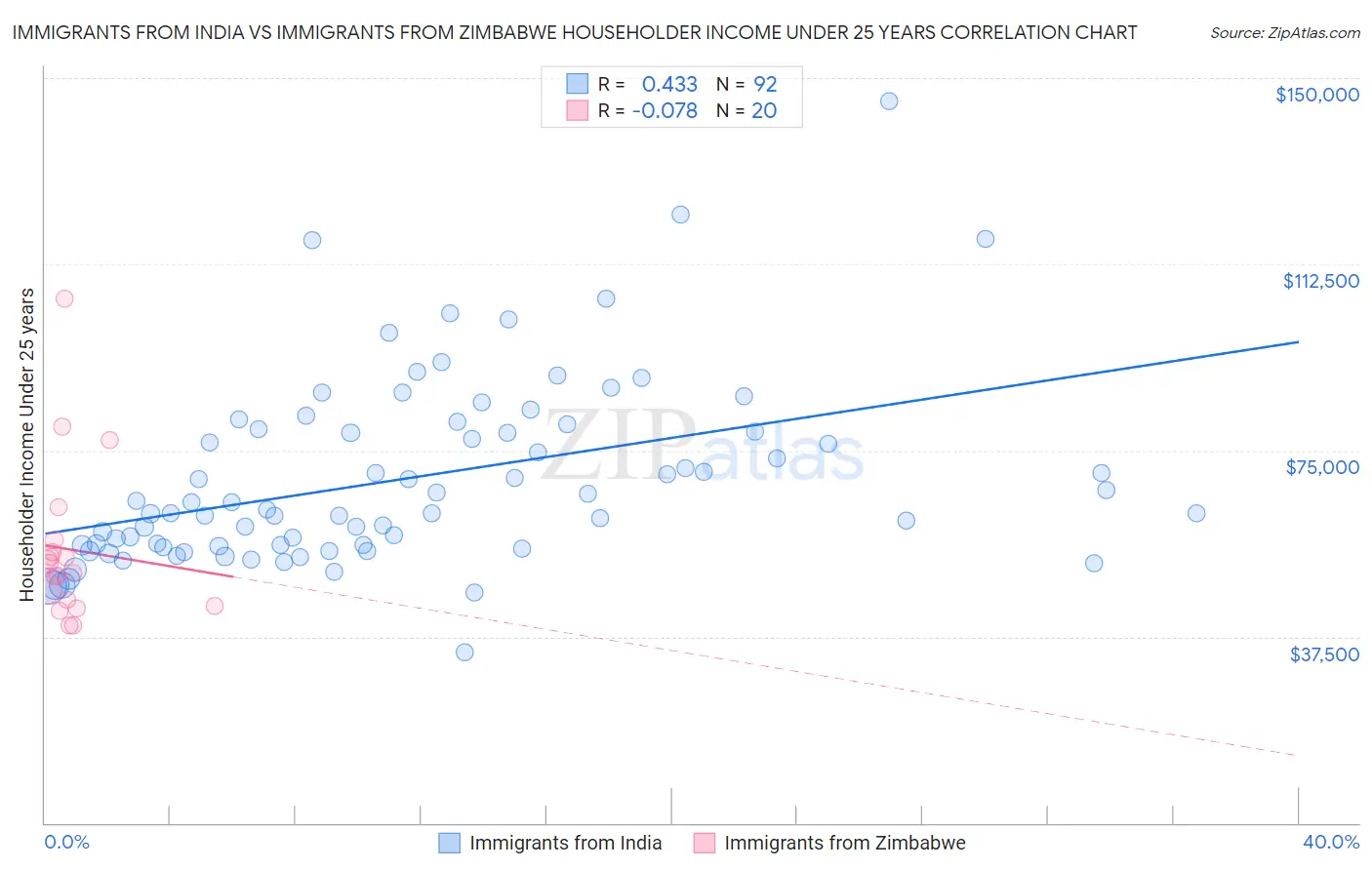 Immigrants from India vs Immigrants from Zimbabwe Householder Income Under 25 years