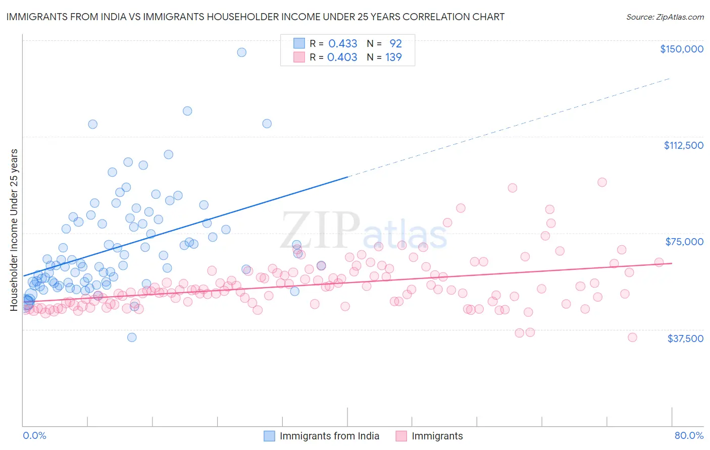 Immigrants from India vs Immigrants Householder Income Under 25 years