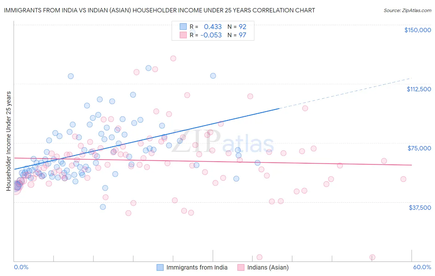 Immigrants from India vs Indian (Asian) Householder Income Under 25 years