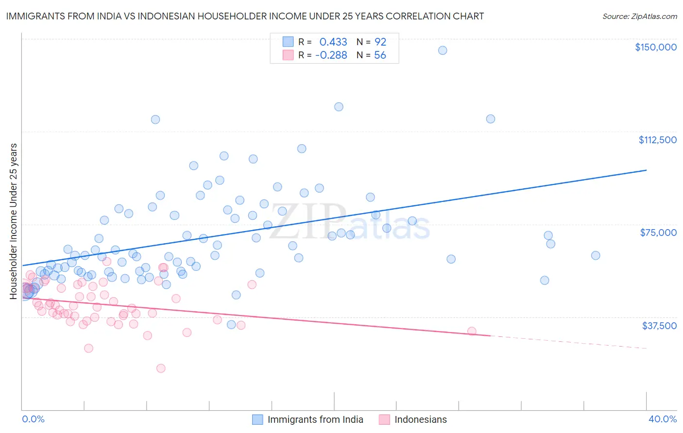 Immigrants from India vs Indonesian Householder Income Under 25 years