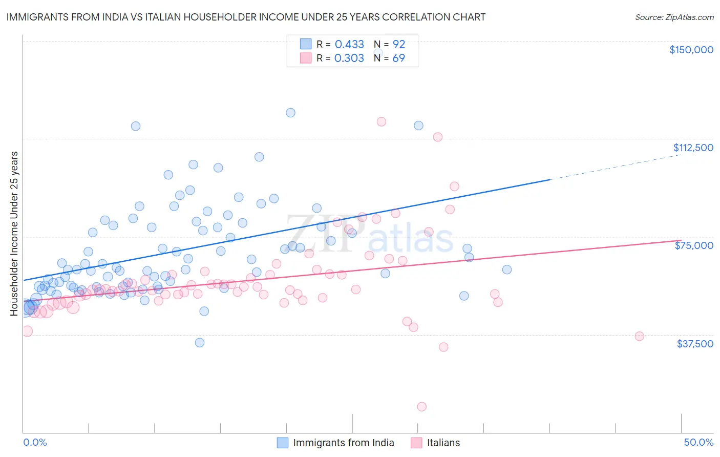 Immigrants from India vs Italian Householder Income Under 25 years