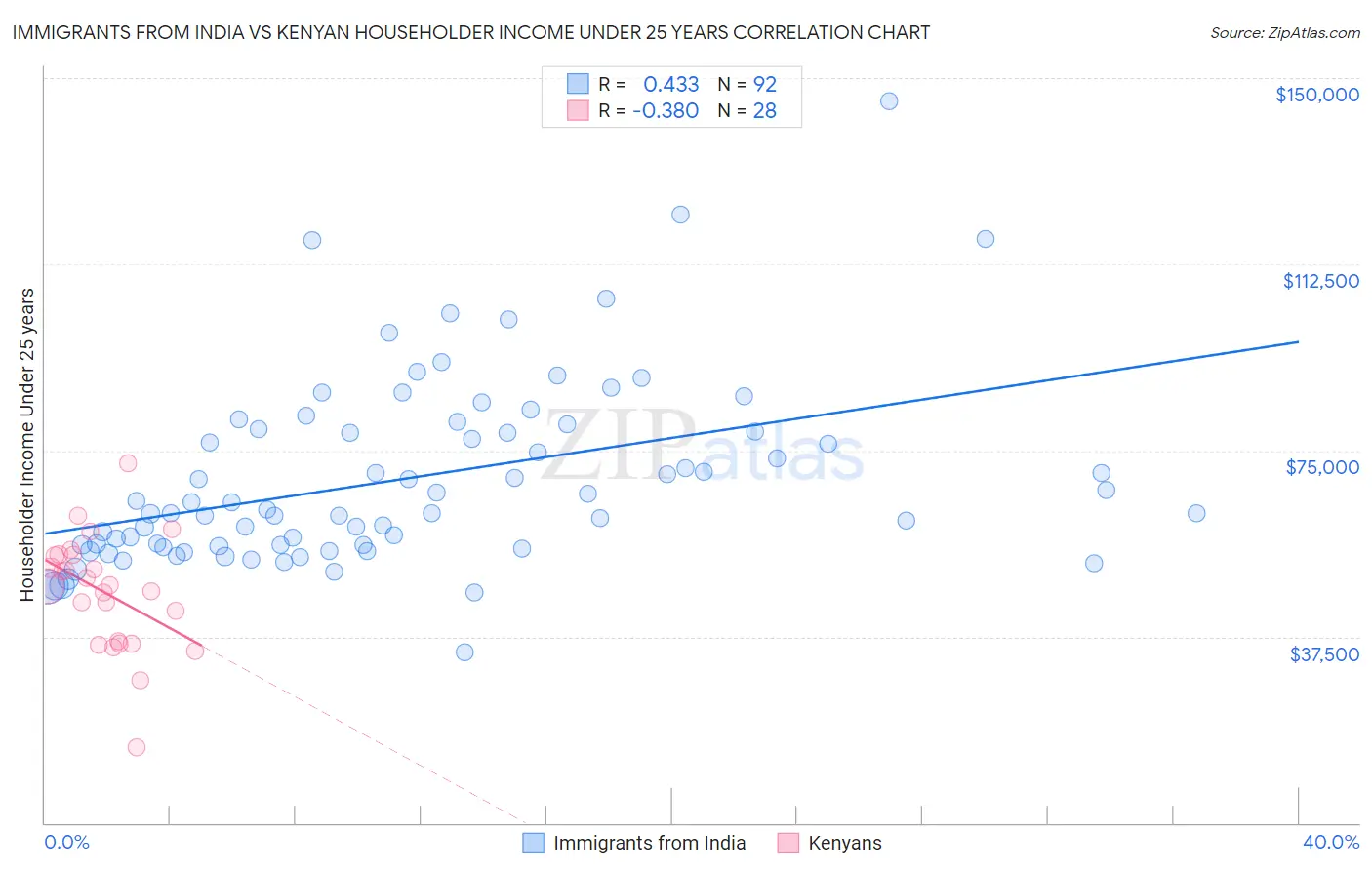 Immigrants from India vs Kenyan Householder Income Under 25 years