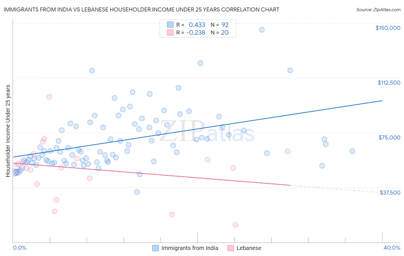 Immigrants from India vs Lebanese Householder Income Under 25 years