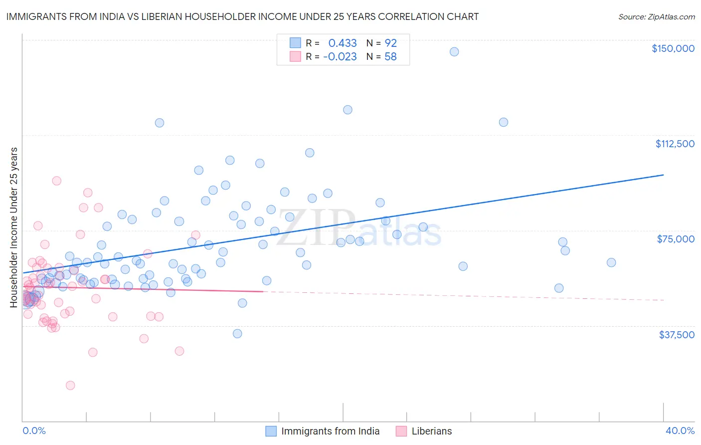 Immigrants from India vs Liberian Householder Income Under 25 years