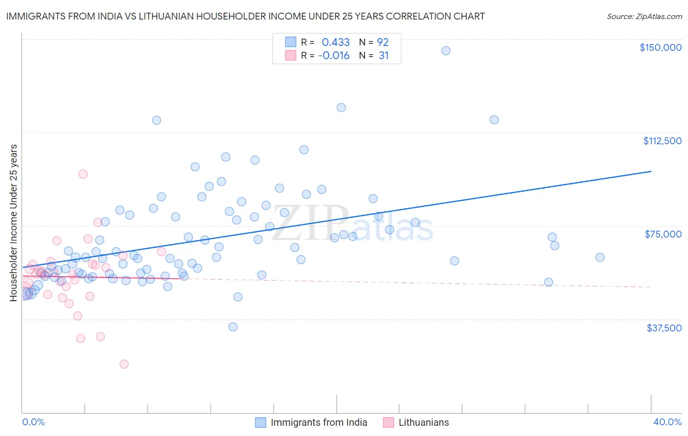 Immigrants from India vs Lithuanian Householder Income Under 25 years