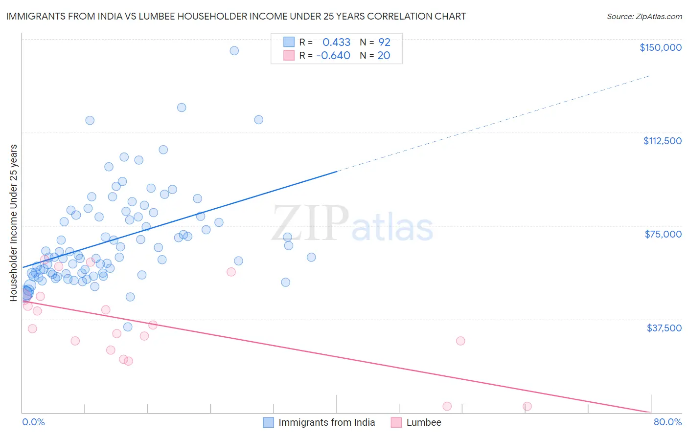 Immigrants from India vs Lumbee Householder Income Under 25 years