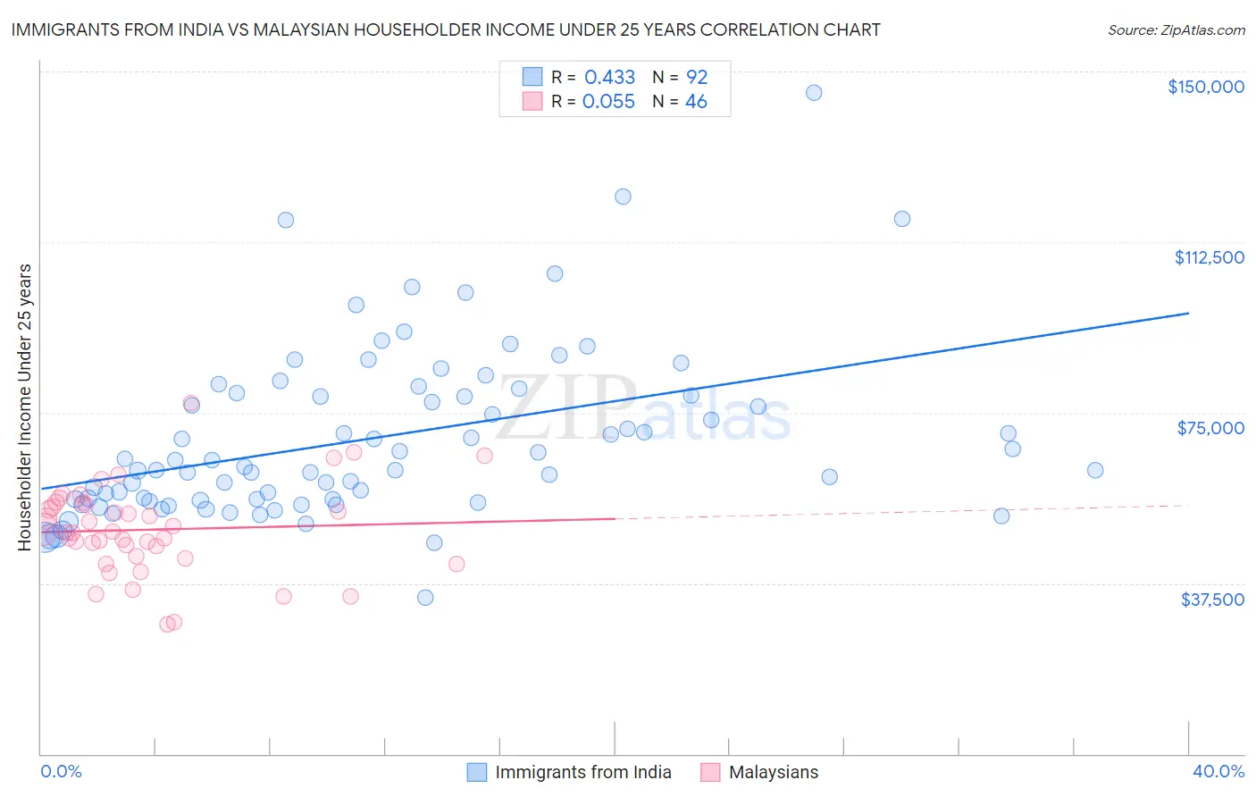 Immigrants from India vs Malaysian Householder Income Under 25 years