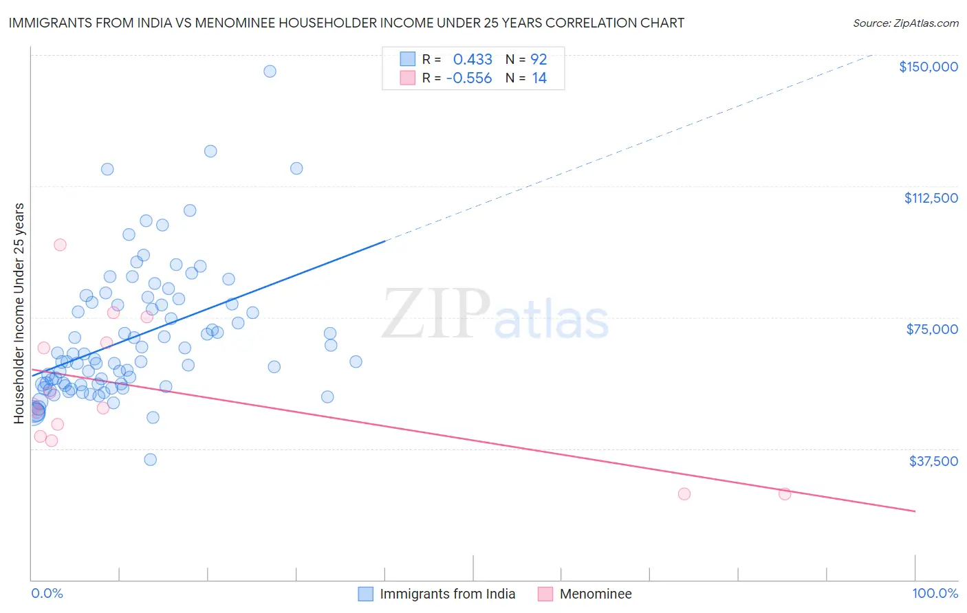 Immigrants from India vs Menominee Householder Income Under 25 years