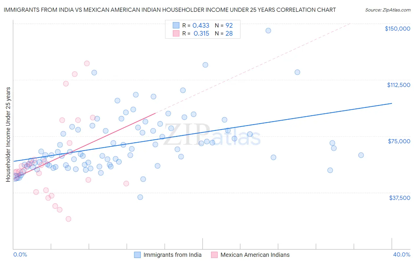 Immigrants from India vs Mexican American Indian Householder Income Under 25 years