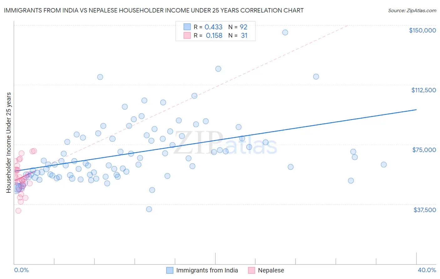 Immigrants from India vs Nepalese Householder Income Under 25 years