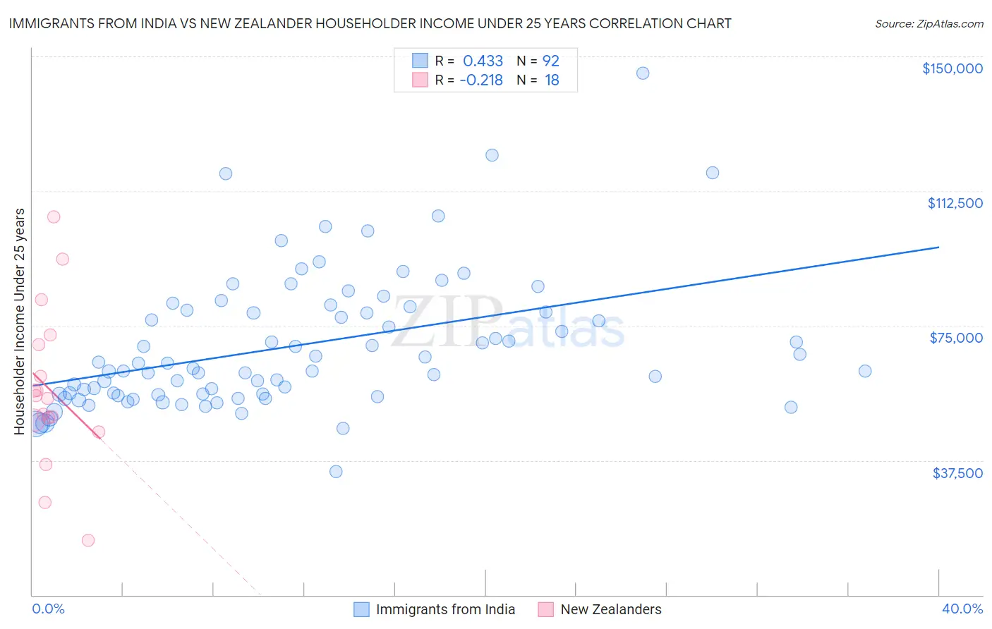 Immigrants from India vs New Zealander Householder Income Under 25 years