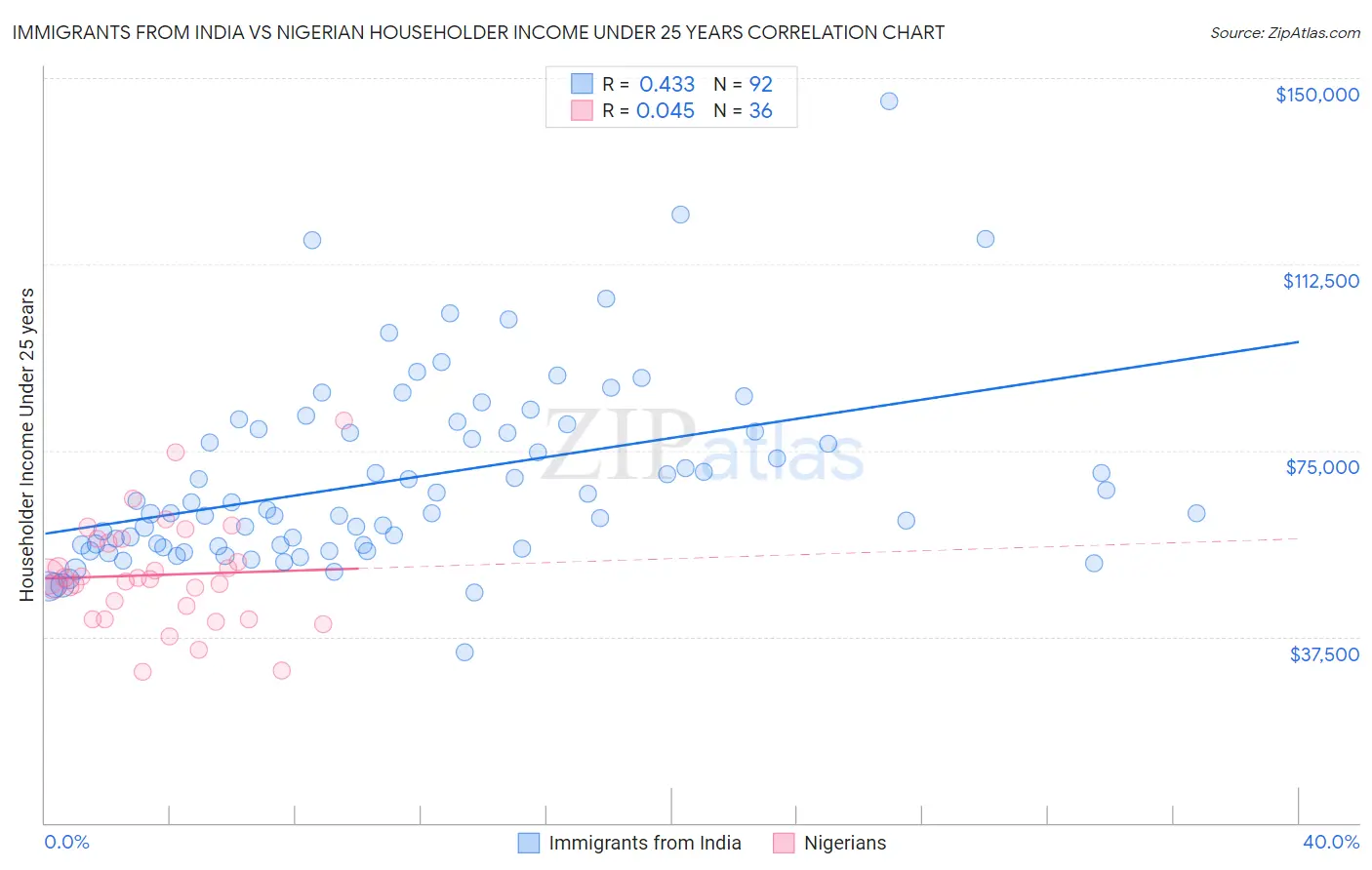 Immigrants from India vs Nigerian Householder Income Under 25 years