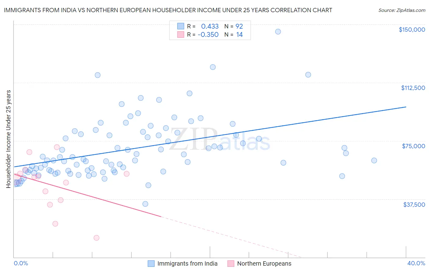 Immigrants from India vs Northern European Householder Income Under 25 years