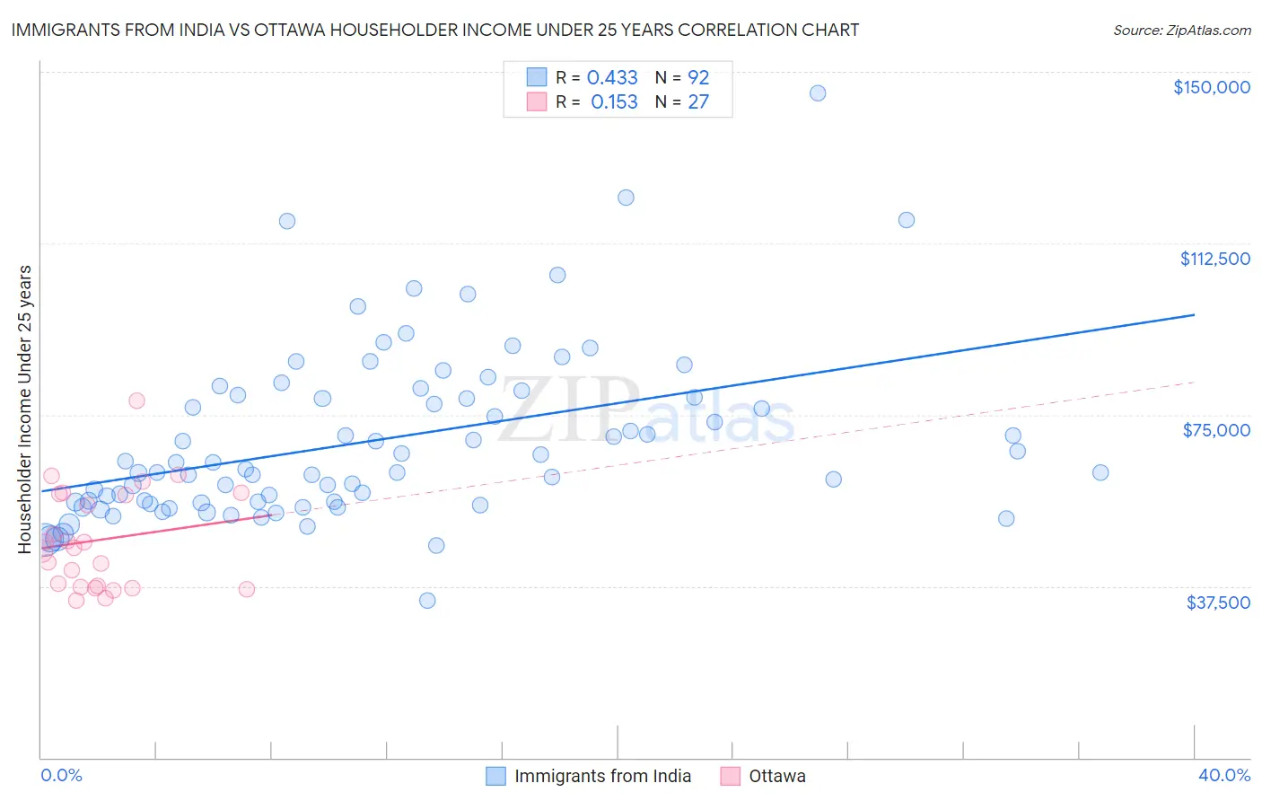 Immigrants from India vs Ottawa Householder Income Under 25 years