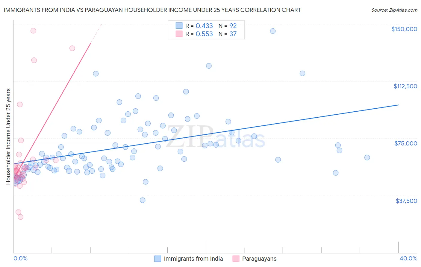 Immigrants from India vs Paraguayan Householder Income Under 25 years