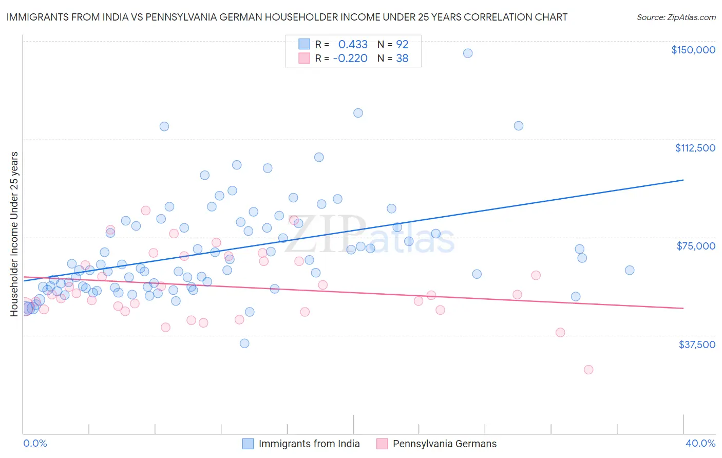 Immigrants from India vs Pennsylvania German Householder Income Under 25 years