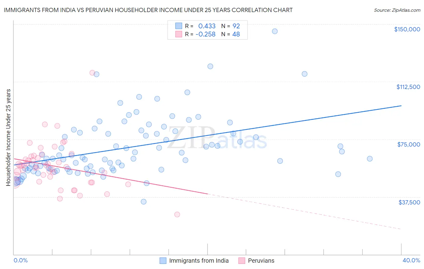 Immigrants from India vs Peruvian Householder Income Under 25 years