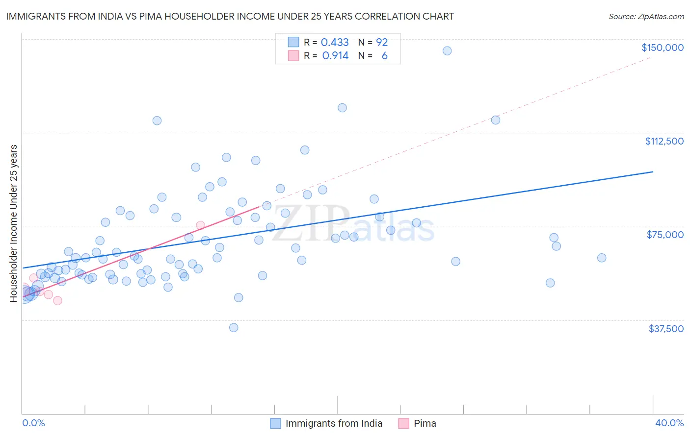 Immigrants from India vs Pima Householder Income Under 25 years
