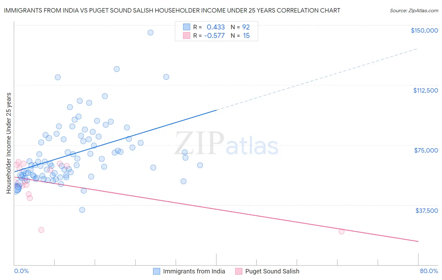 Immigrants from India vs Puget Sound Salish Householder Income Under 25 years