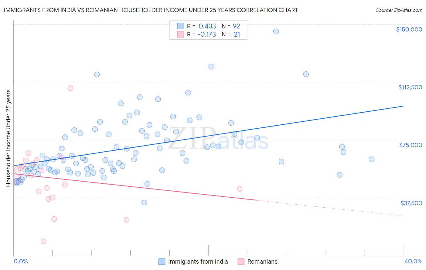 Immigrants from India vs Romanian Householder Income Under 25 years