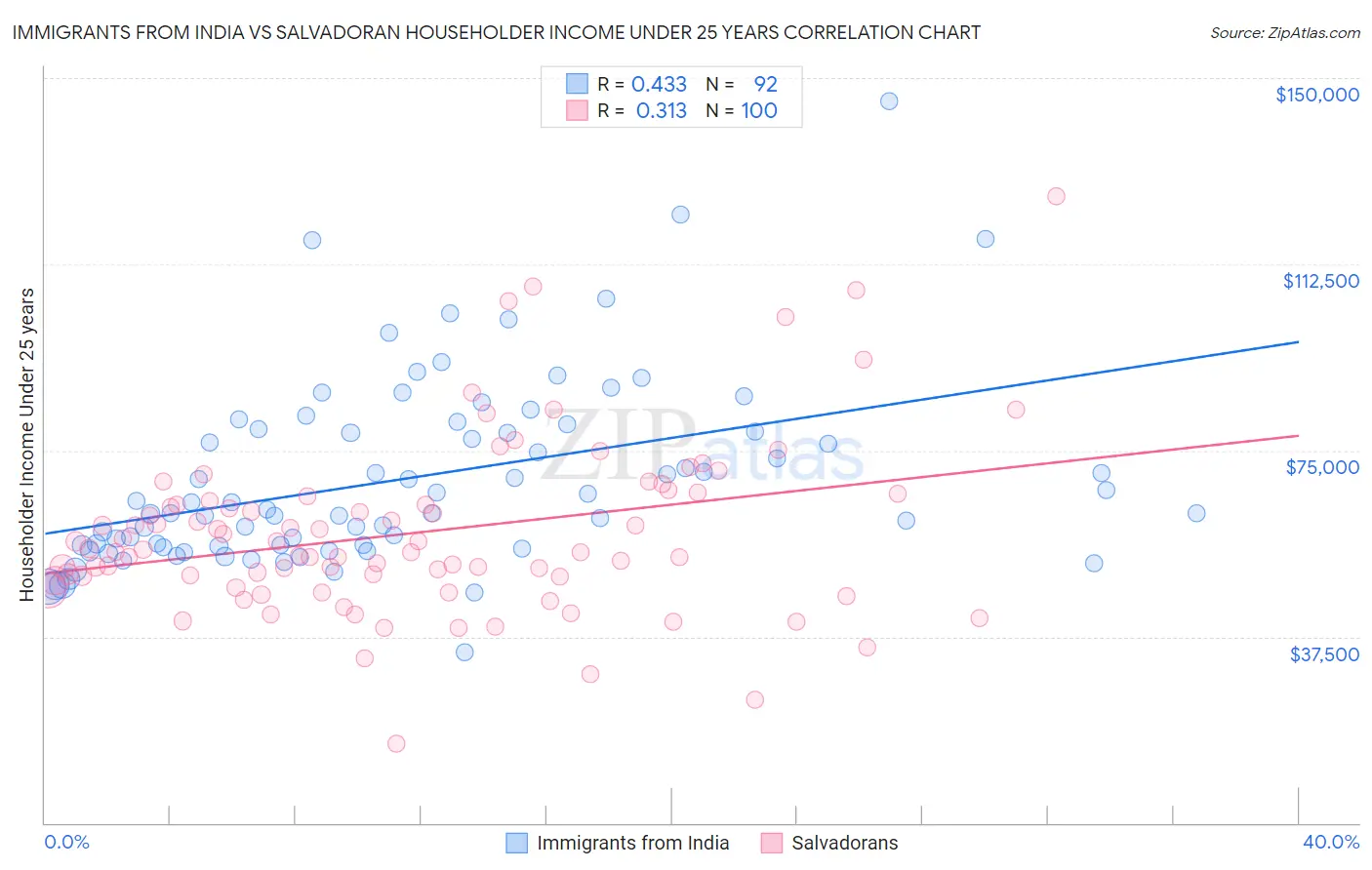 Immigrants from India vs Salvadoran Householder Income Under 25 years