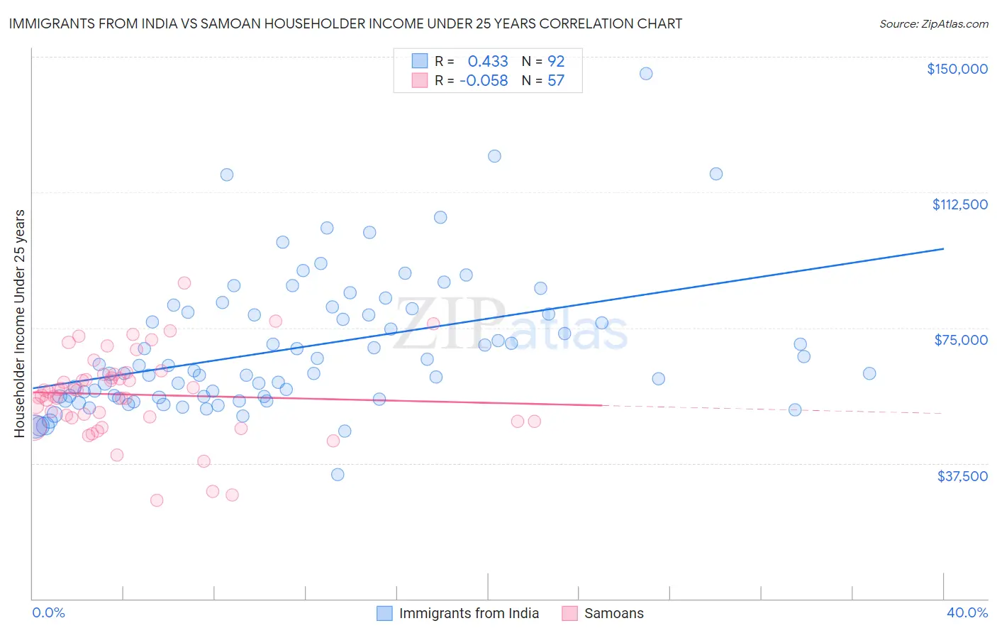Immigrants from India vs Samoan Householder Income Under 25 years