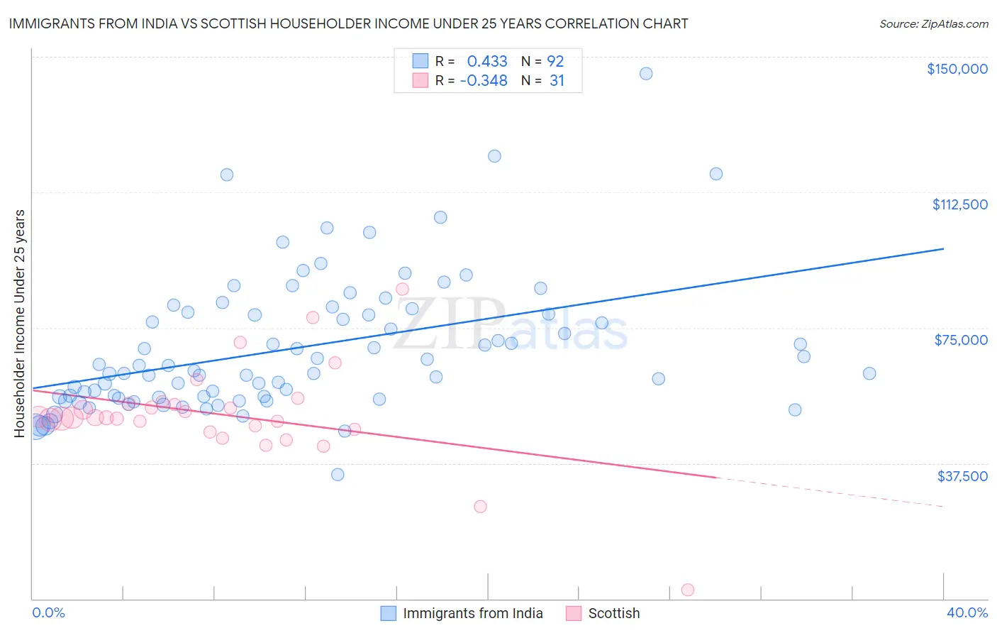 Immigrants from India vs Scottish Householder Income Under 25 years