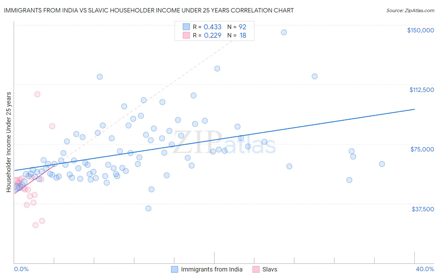 Immigrants from India vs Slavic Householder Income Under 25 years