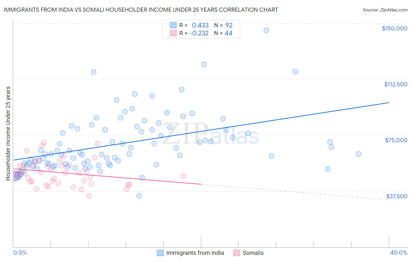 Immigrants from India vs Somali Householder Income Under 25 years