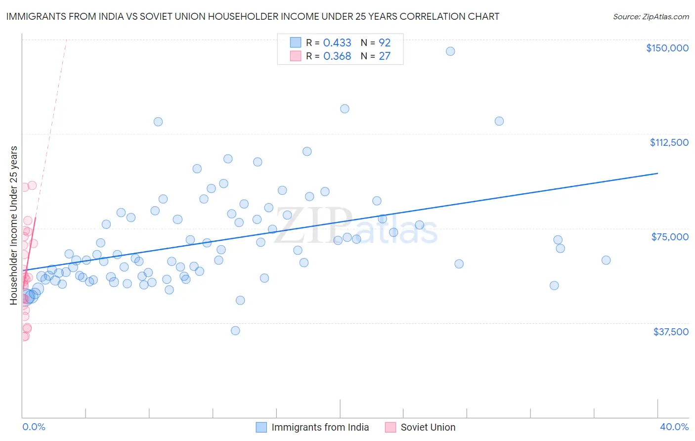 Immigrants from India vs Soviet Union Householder Income Under 25 years