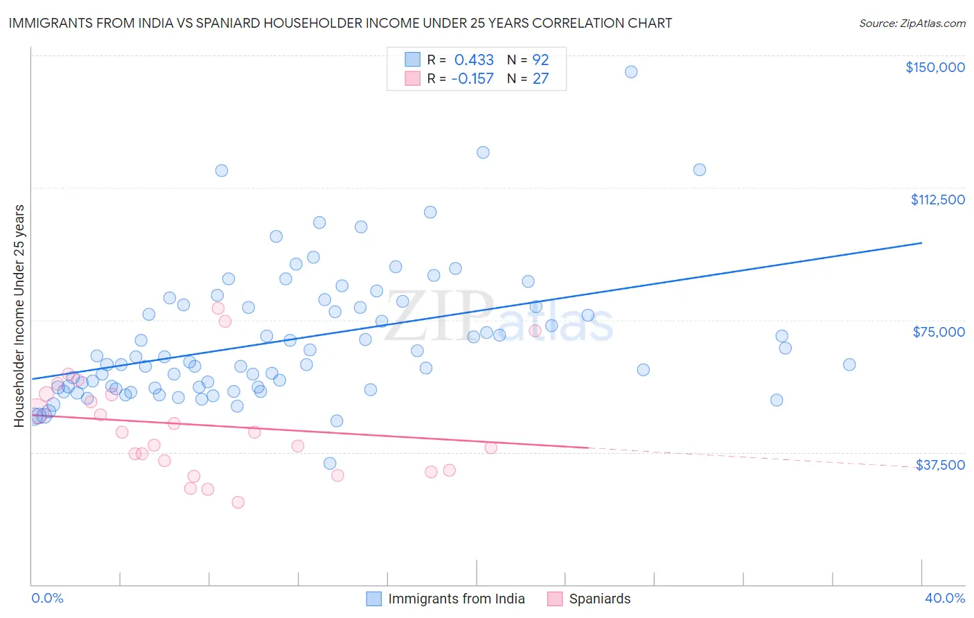 Immigrants from India vs Spaniard Householder Income Under 25 years