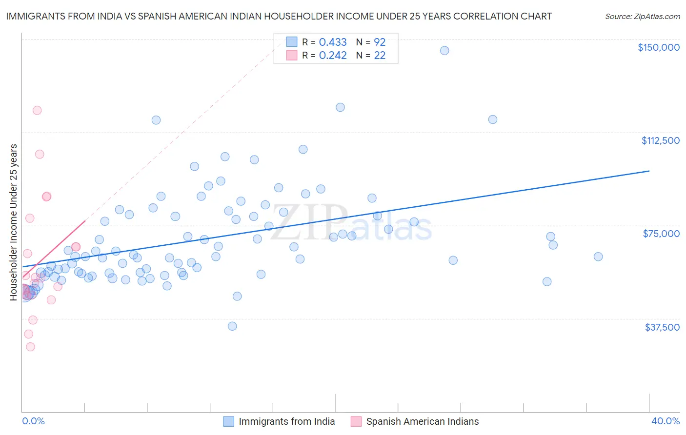 Immigrants from India vs Spanish American Indian Householder Income Under 25 years