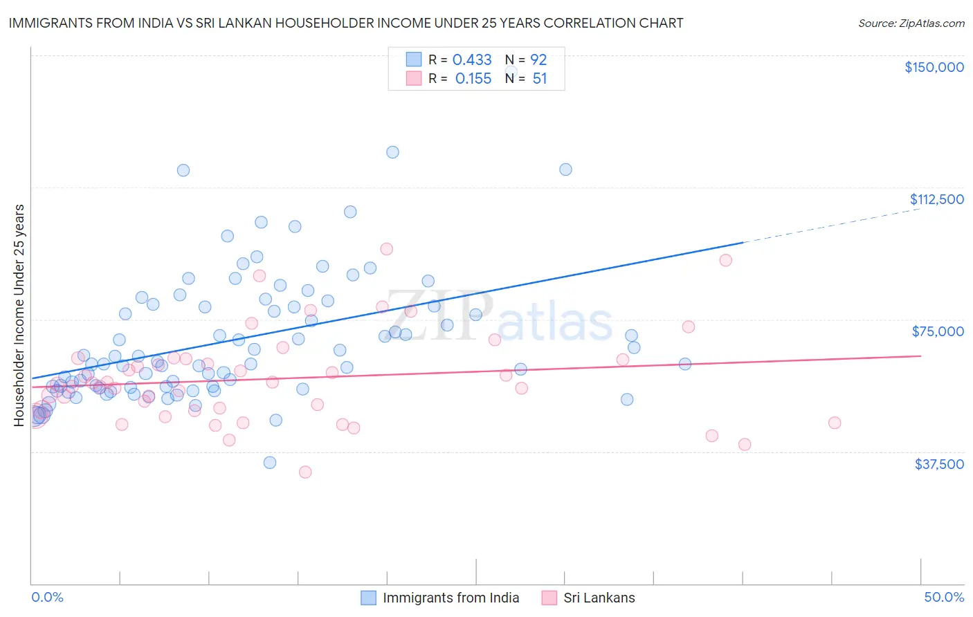 Immigrants from India vs Sri Lankan Householder Income Under 25 years