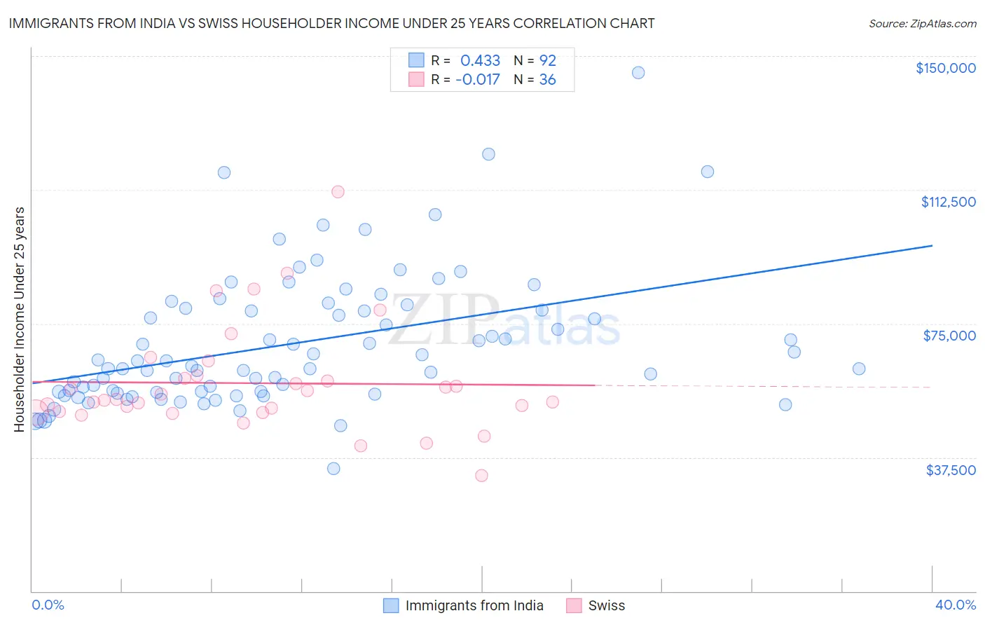 Immigrants from India vs Swiss Householder Income Under 25 years