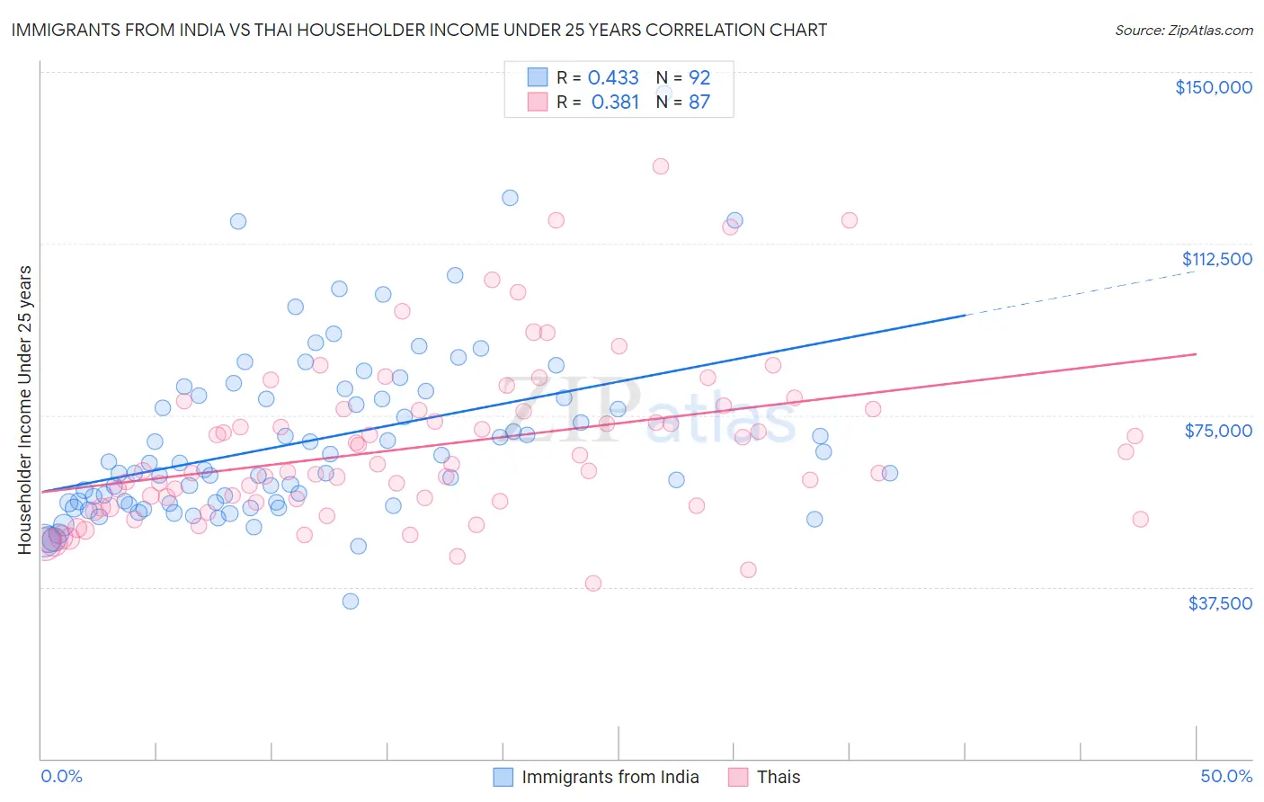 Immigrants from India vs Thai Householder Income Under 25 years