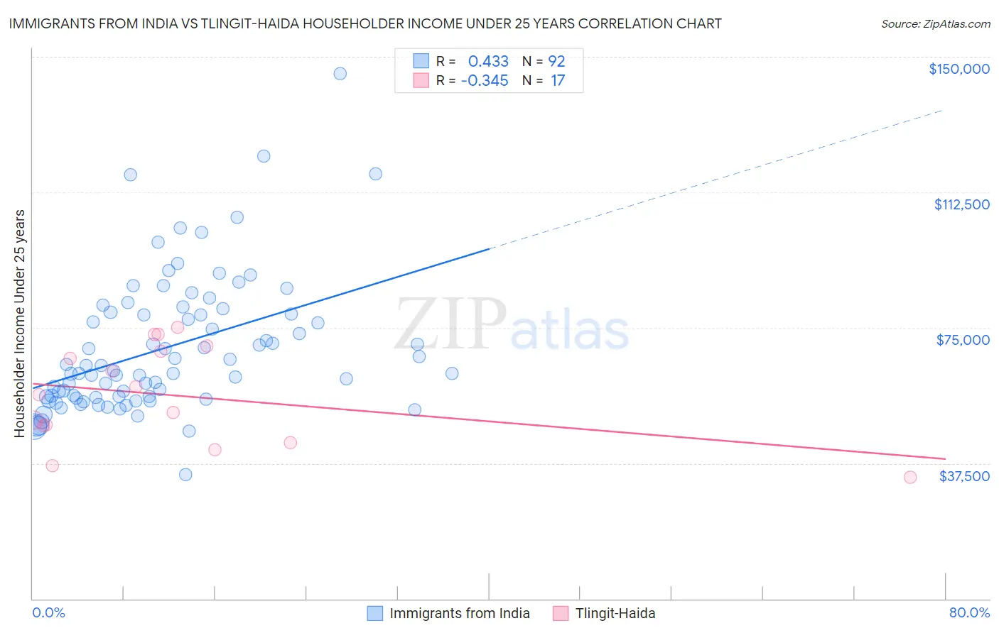 Immigrants from India vs Tlingit-Haida Householder Income Under 25 years