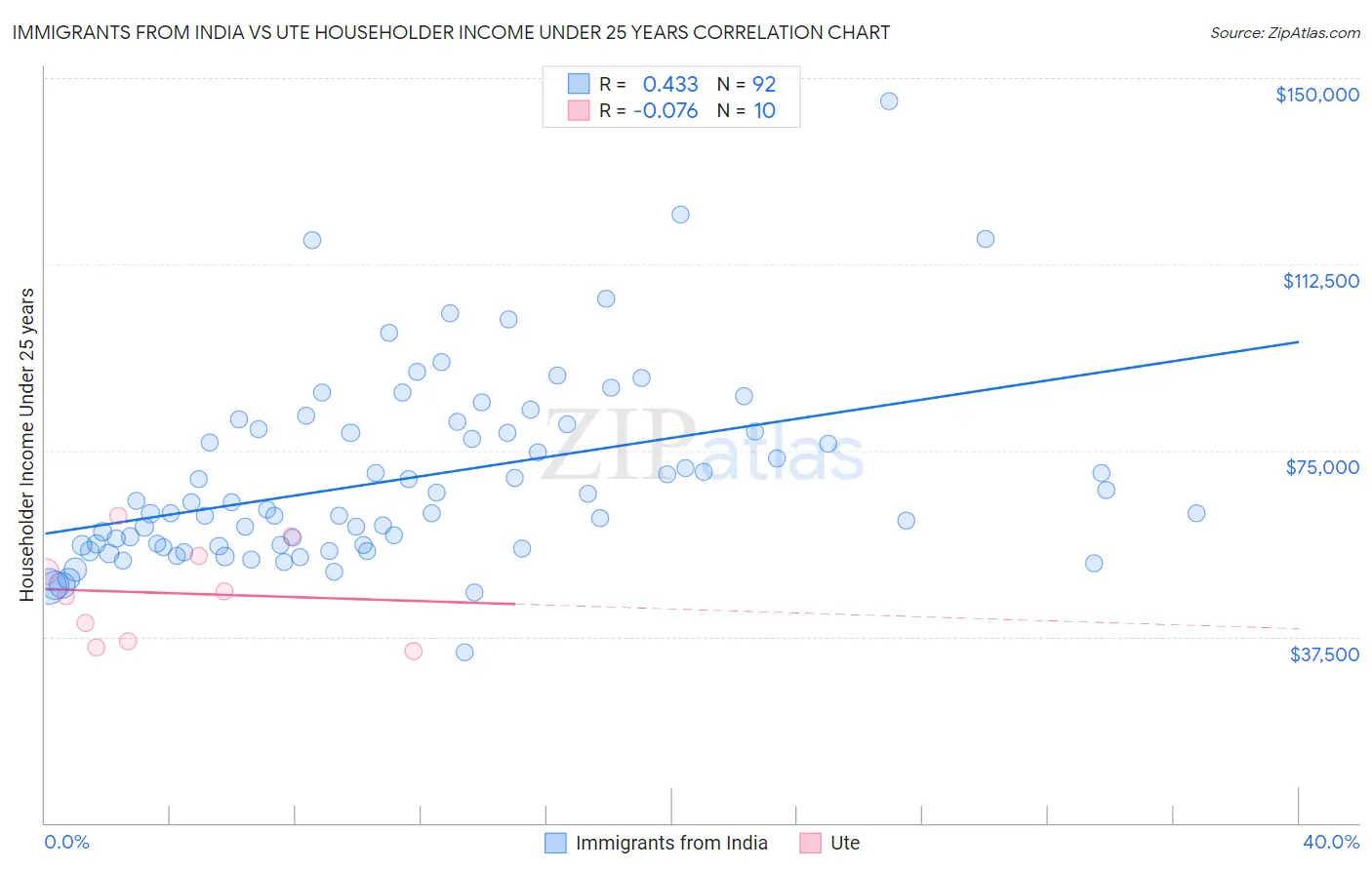 Immigrants from India vs Ute Householder Income Under 25 years