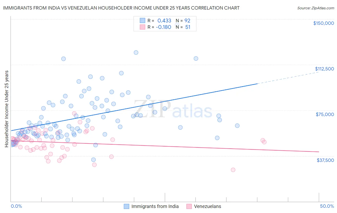 Immigrants from India vs Venezuelan Householder Income Under 25 years