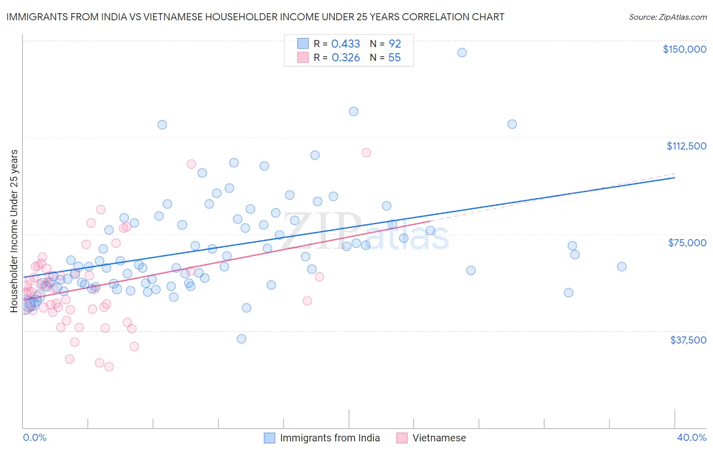 Immigrants from India vs Vietnamese Householder Income Under 25 years