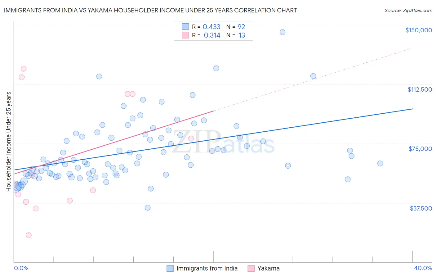 Immigrants from India vs Yakama Householder Income Under 25 years