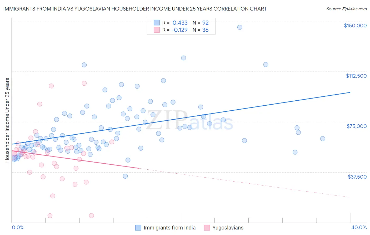 Immigrants from India vs Yugoslavian Householder Income Under 25 years