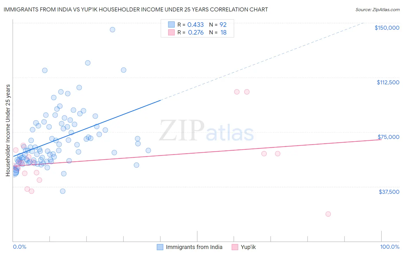 Immigrants from India vs Yup'ik Householder Income Under 25 years
