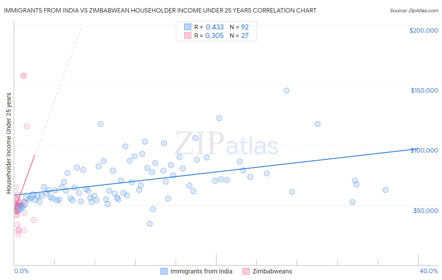 Immigrants from India vs Zimbabwean Householder Income Under 25 years