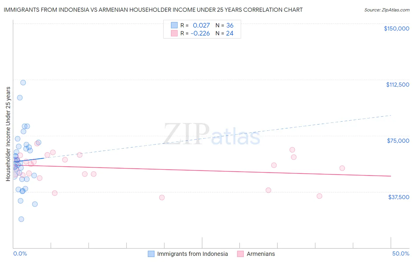 Immigrants from Indonesia vs Armenian Householder Income Under 25 years